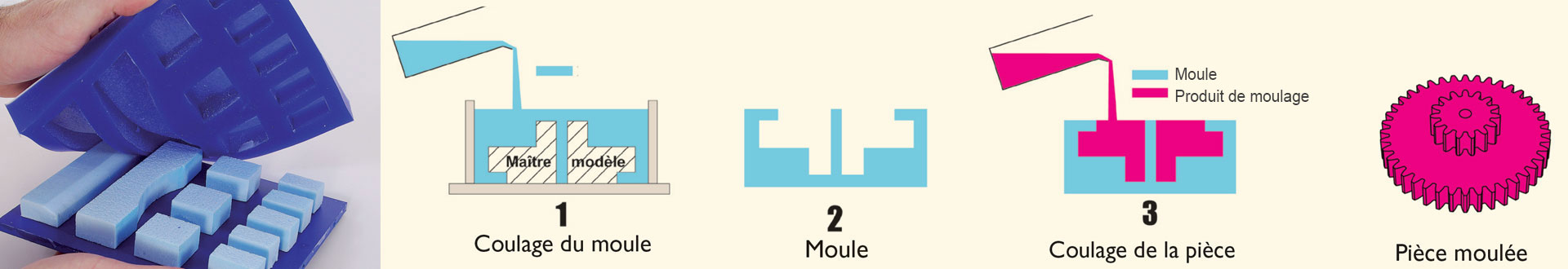 En savoir plus sur le moulage